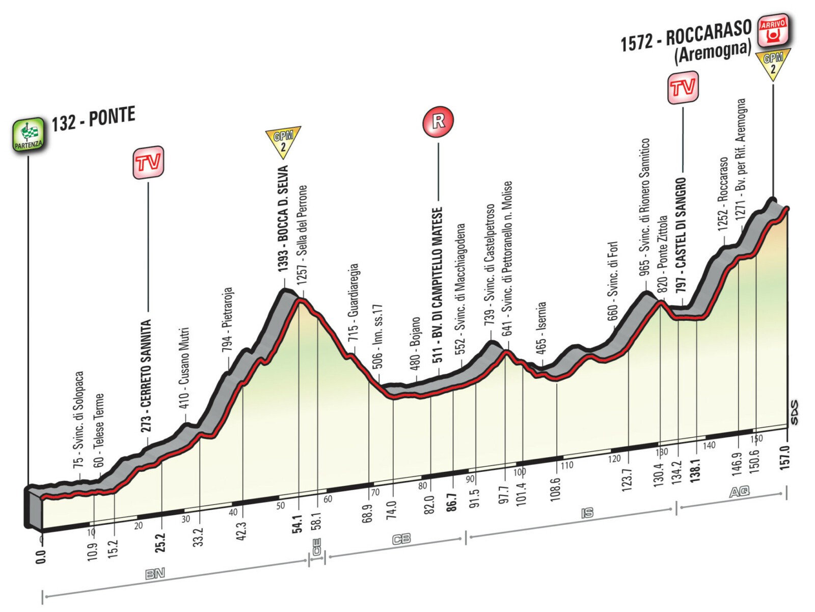 The Profile of Stage 6 of the Giro.
