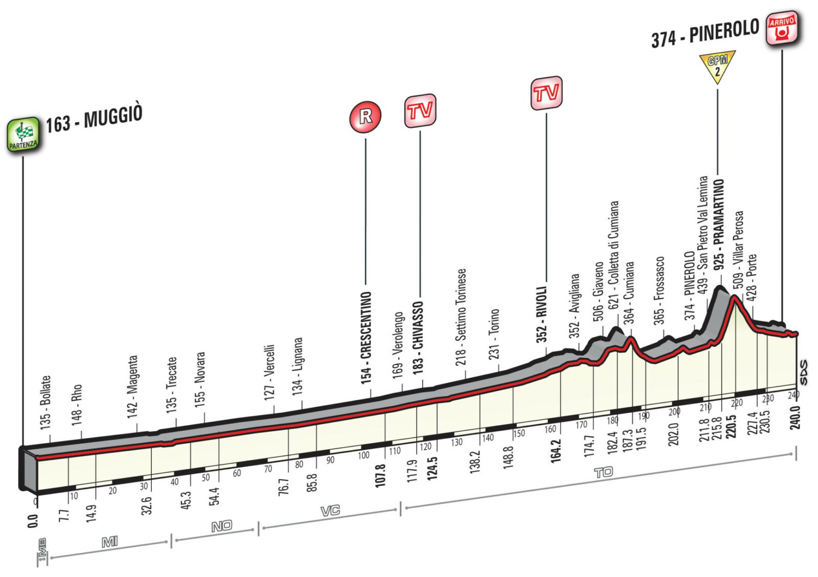 Stage 18 Profile