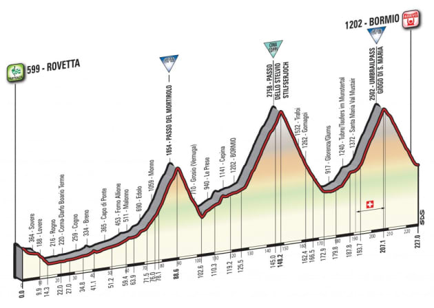 Riders will double summit the legendary Stelio pass on May 23, a 227km stage with 5400m of climbing.