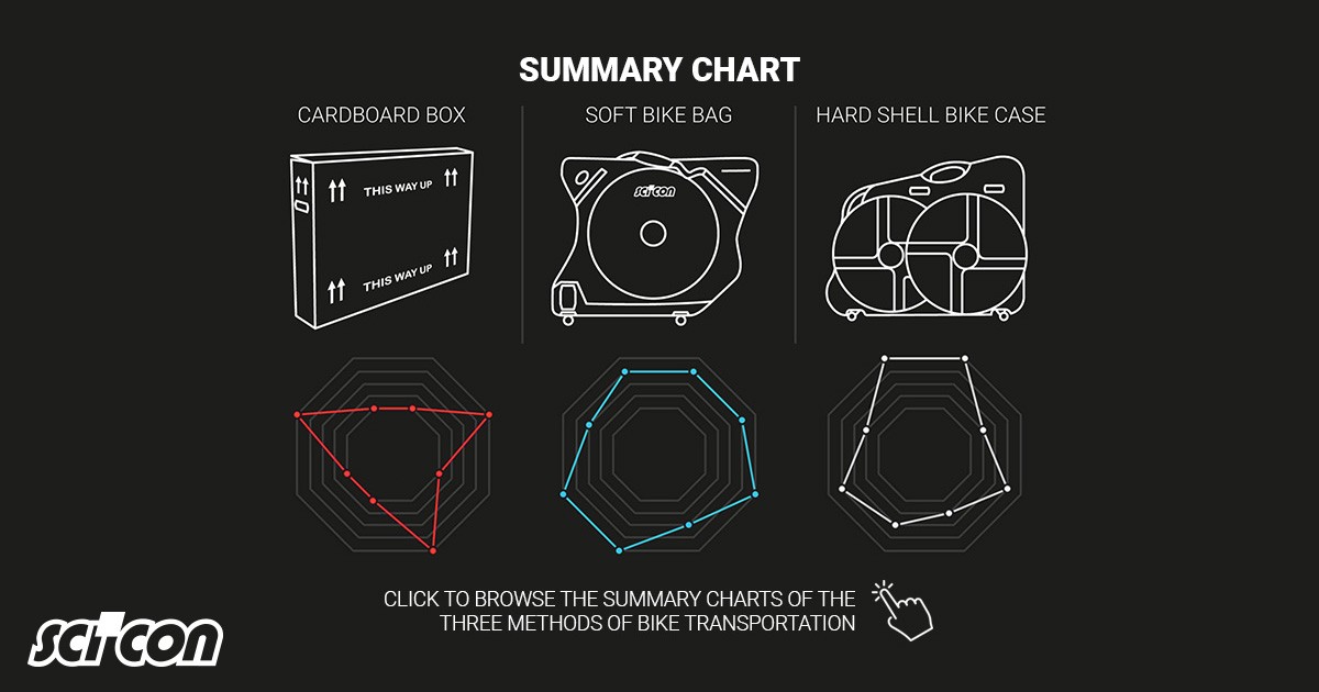 Corflute cheap bike box