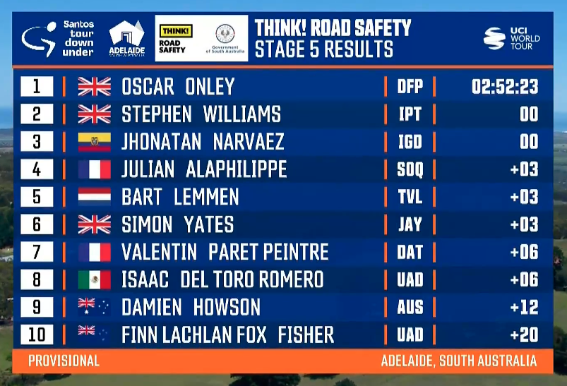 Oscar Onley Wins On Willunga As Richie Porte & Sarah Gigante Battle Out Hill Climb